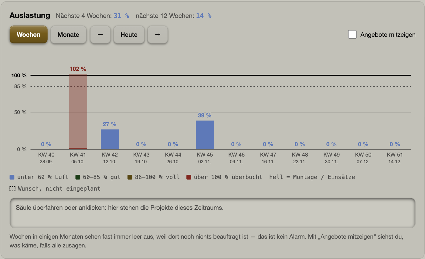Auslastung in Prozent und Wunsch-Montagetermin